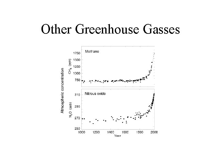 Other Greenhouse Gasses 