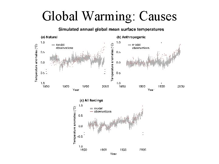 Global Warming: Causes 