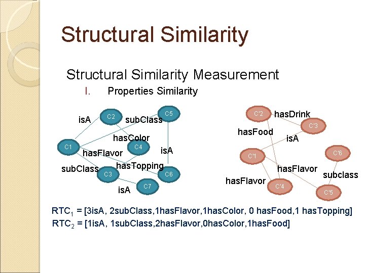 Structural Similarity Measurement I. is. A Properties Similarity C 2 sub. Class C 5