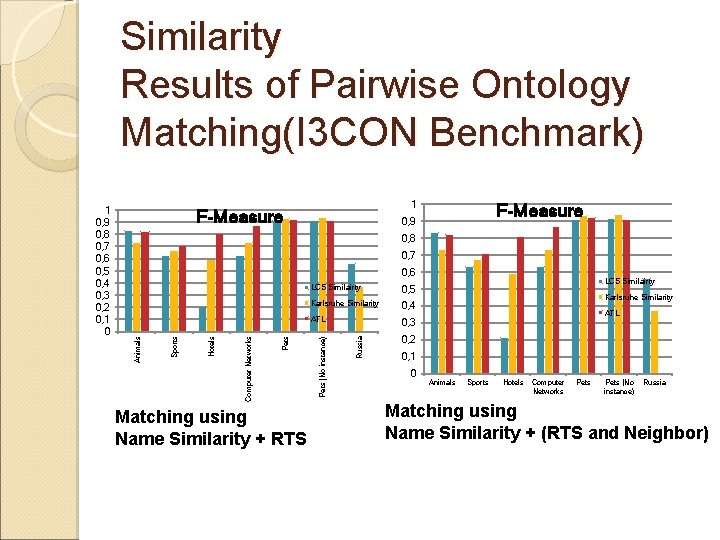 Similarity Results of Pairwise Ontology Matching(I 3 CON Benchmark) 1 F-Measure 0, 9 0,