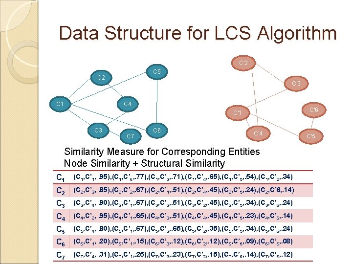 Data Structure for LCS Algorithm C’ 2 C 5 C 2 C 1 C’