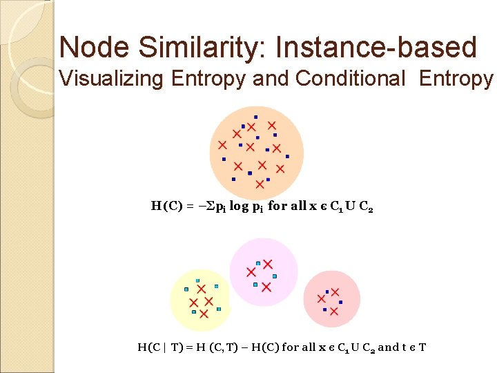 Node Similarity: Instance-based Visualizing Entropy and Conditional Entropy H(C) = –Σpi log pi for