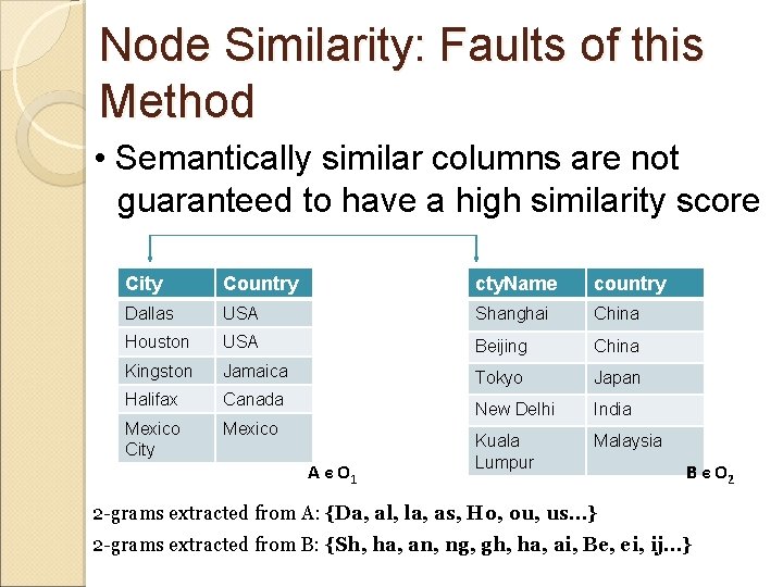 Node Similarity: Faults of this Method • Semantically similar columns are not guaranteed to