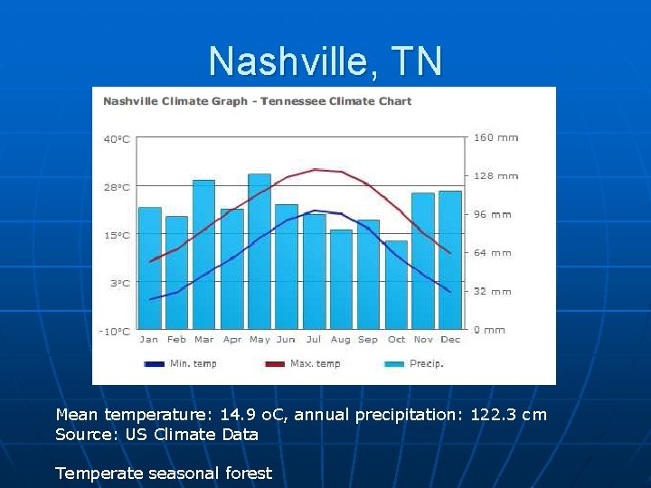 Nashville, TN Mean temperature: 14. 9 o. C, annual precipitation: 122. 3 cm Source: