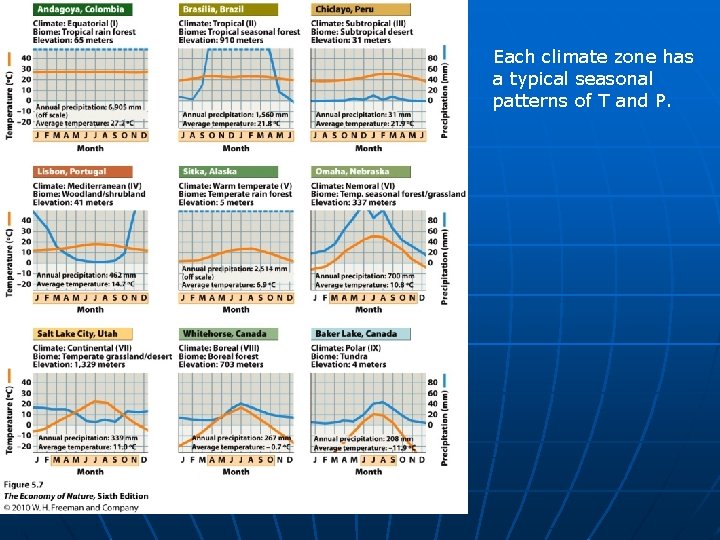 Each climate zone has a typical seasonal patterns of T and P. 