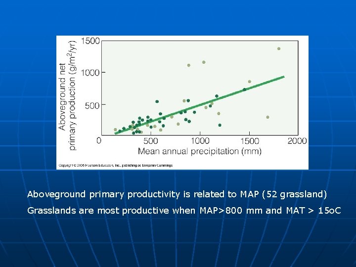 Aboveground primary productivity is related to MAP (52 grassland) Grasslands are most productive when