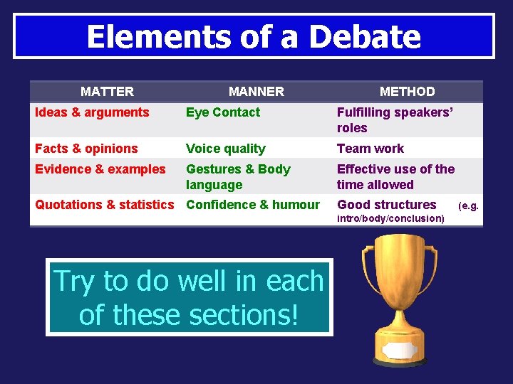 Elements of a Debate MATTER MANNER METHOD Ideas & arguments Eye Contact Fulfilling speakers’