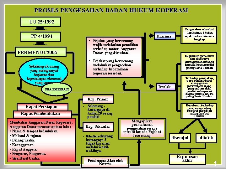 PROSES PENGESAHAN BADAN HUKUM KOPERASI UU 25/1992 PP 4/1994 Diterima • Pejabat yang berwenang