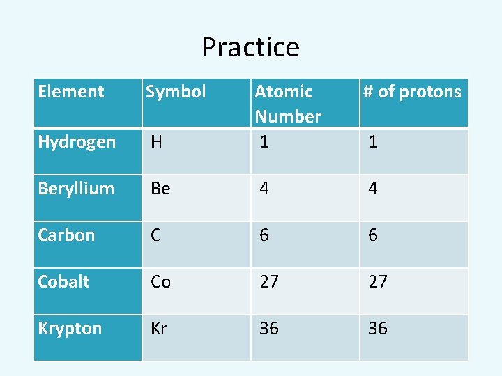 Practice Element Symbol # of protons H Atomic Number 1 Hydrogen Beryllium Be 4