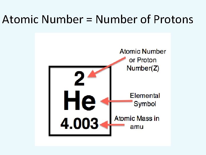 Atomic Number = Number of Protons 