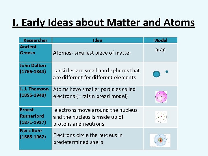 I. Early Ideas about Matter and Atoms Researcher Ancient Greeks John Dalton (1766 -1844)