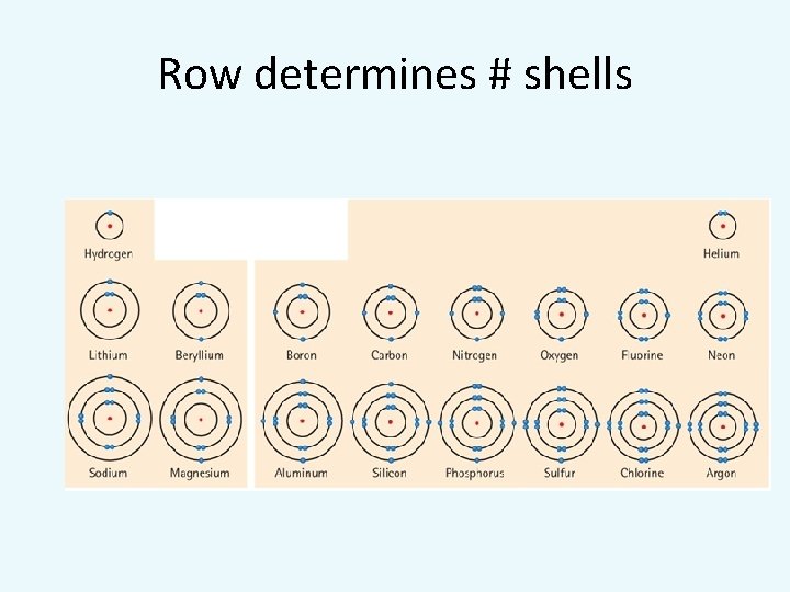 Row determines # shells 