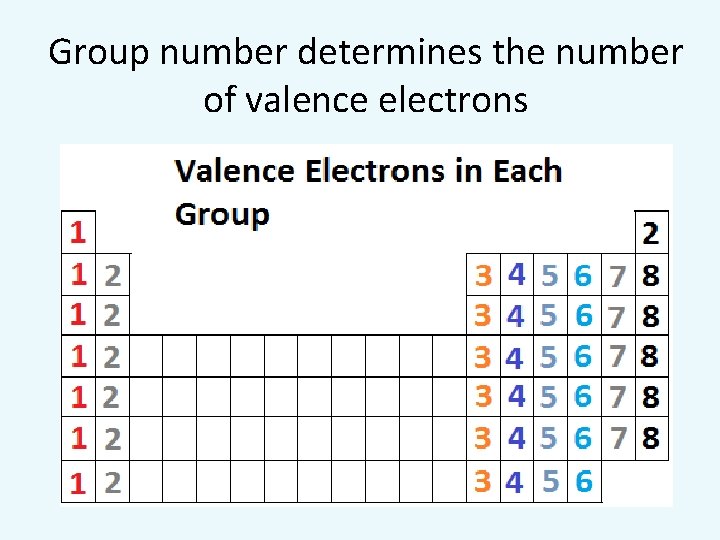 Group number determines the number of valence electrons 