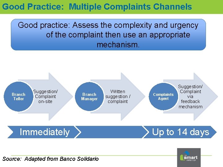 Good Practice: Multiple Complaints Channels Good practice: Assess the complexity and urgency of the