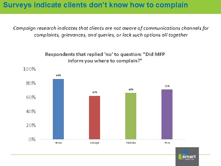 Surveys indicate clients don’t know how to complain Campaign research indicates that clients are