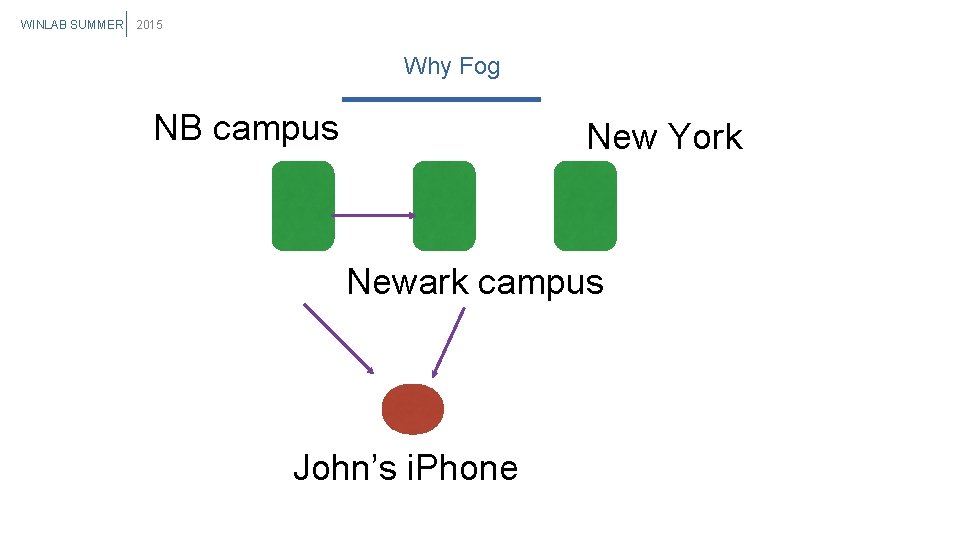 WINLAB SUMMER 2015 Why Fog NB campus New York Newark campus John’s i. Phone WINLAB SUMMER 2015 Why Fog NB campus New York Newark campus John’s i. Phone