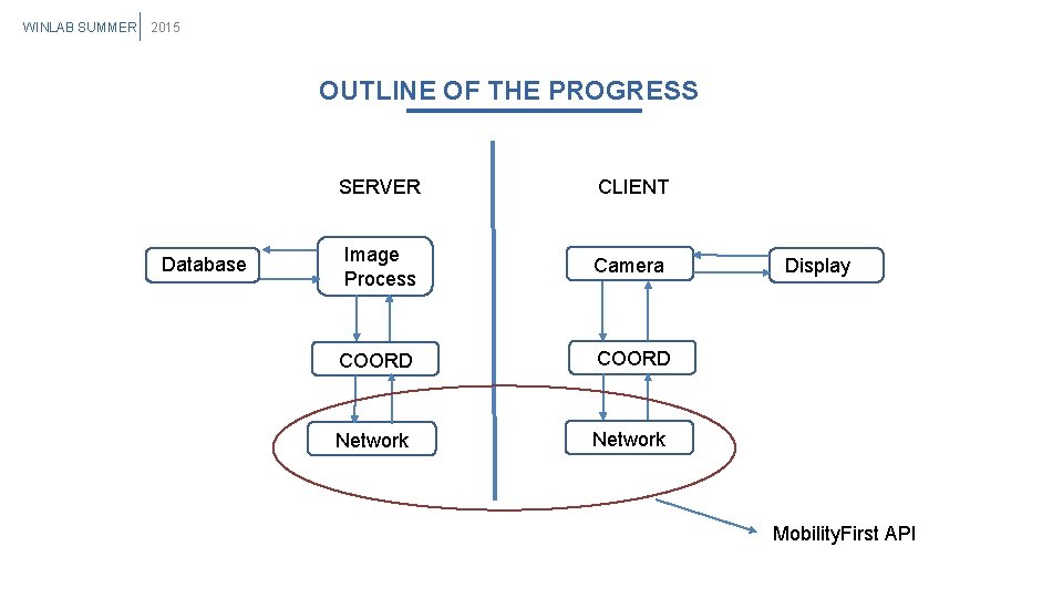 WINLAB SUMMER 2015 OUTLINE OF THE PROGRESS Database SERVER CLIENT Image Process Camera COORD WINLAB SUMMER 2015 OUTLINE OF THE PROGRESS Database SERVER CLIENT Image Process Camera COORD