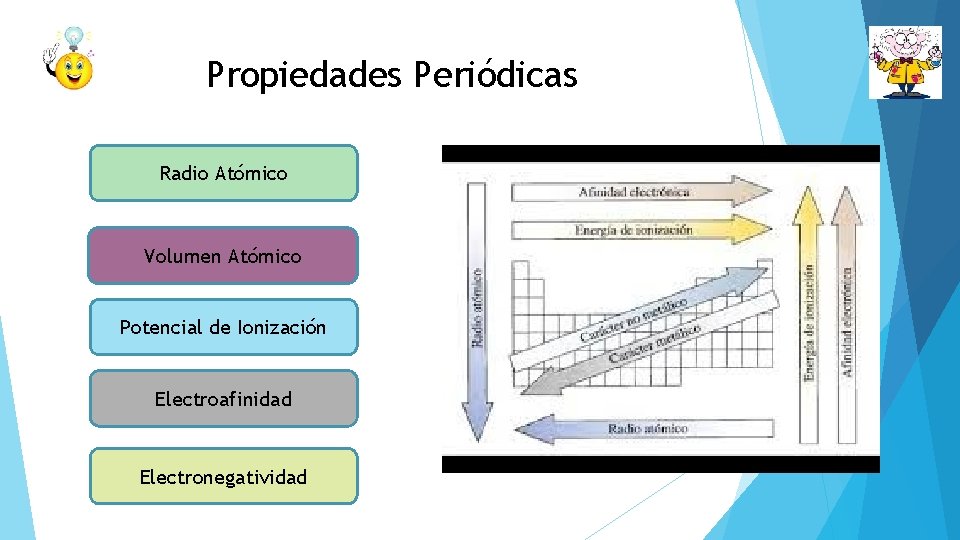 Propiedades Periódicas Radio Atómico Volumen Atómico Potencial de Ionización Electroafinidad Electronegatividad 