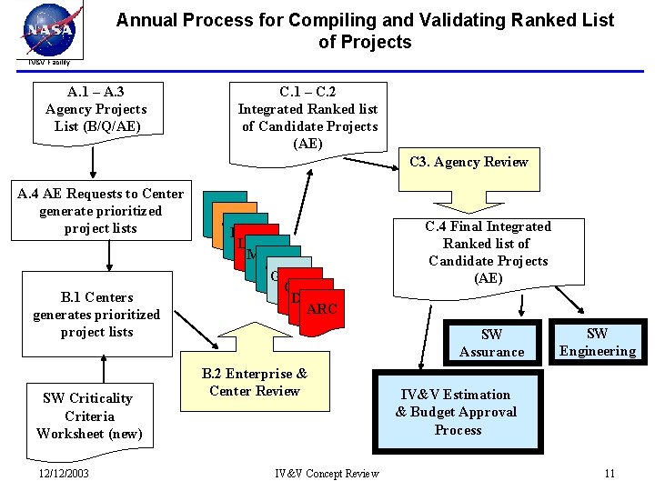 Annual Process for Compiling and Validating Ranked List of Projects IV&V Facility A. 1