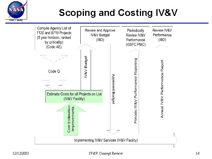 Scoping and Costing IV&V Facility 12/12/2003 IV&V Concept Review 14 