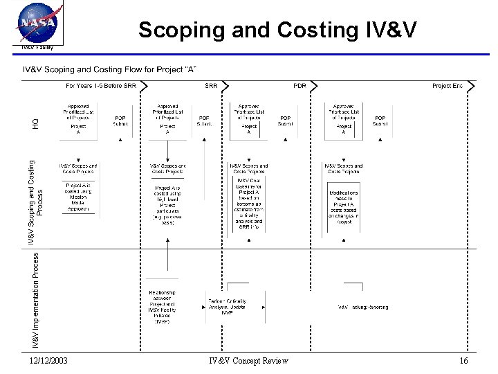 Scoping and Costing IV&V Facility 12/12/2003 IV&V Concept Review 16 