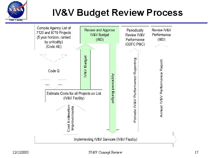 IV&V Budget Review Process IV&V Facility 12/12/2003 IV&V Concept Review 17 