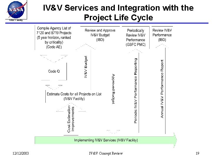 IV&V Facility 12/12/2003 IV&V Services and Integration with the Project Life Cycle IV&V Concept