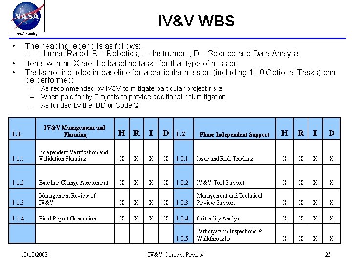 IV&V WBS IV&V Facility • The heading legend is as follows: H – Human