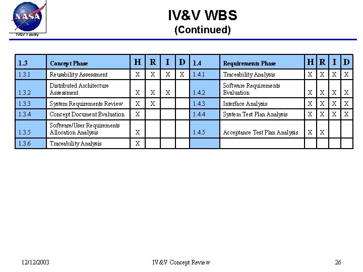 IV&V WBS (Continued) IV&V Facility 1. 3 Concept Phase H R I D 1.