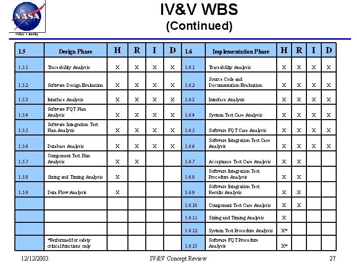 IV&V WBS (Continued) IV&V Facility 1. 5 Design Phase H R I D 1.