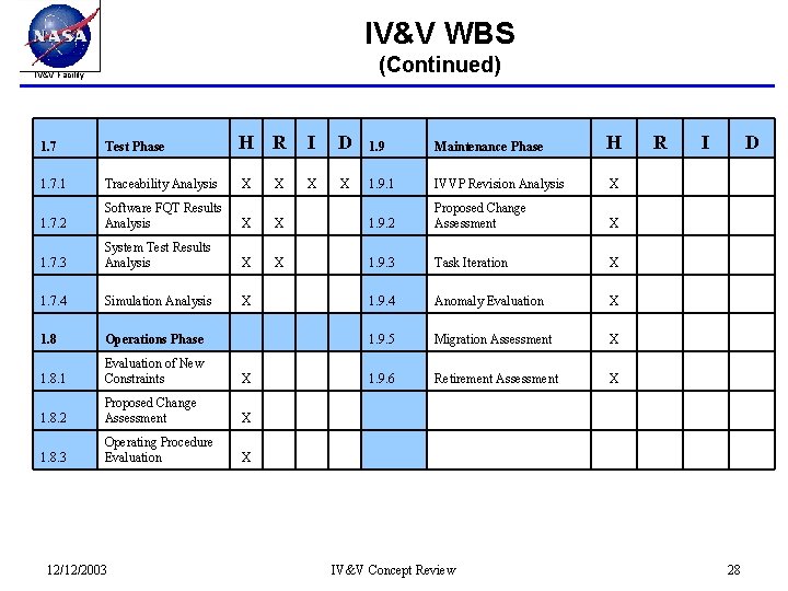 IV&V WBS (Continued) IV&V Facility 1. 7 Test Phase H R I D 1.