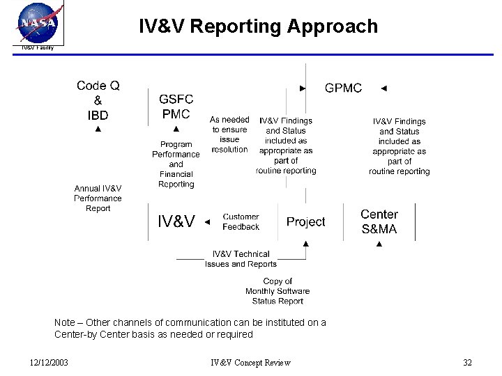 IV&V Reporting Approach IV&V Facility Note – Other channels of communication can be instituted