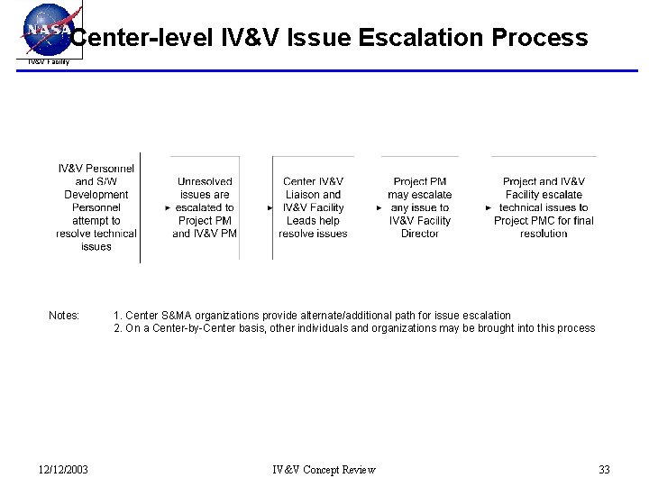 Center-level IV&V Issue Escalation Process IV&V Facility Notes: 12/12/2003 1. Center S&MA organizations provide