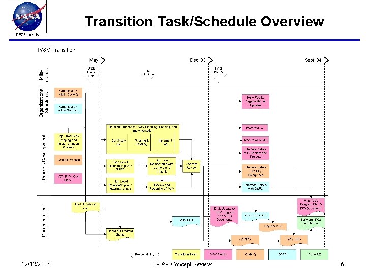 Transition Task/Schedule Overview IV&V Facility 12/12/2003 IV&V Concept Review 6 