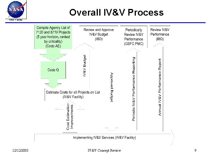 Overall IV&V Process IV&V Facility 12/12/2003 IV&V Concept Review 9 