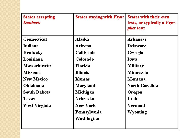 States accepting Daubert: States staying with Frye: States with their own tests, or typically