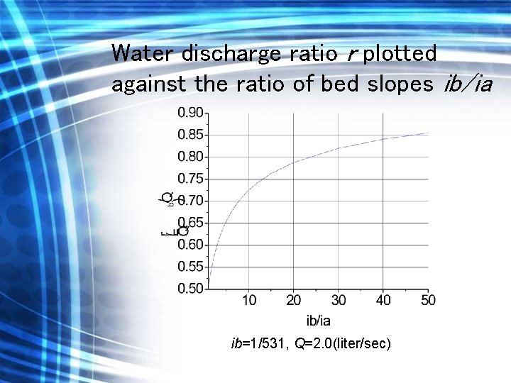 Water discharge ratio r plotted against the ratio of bed slopes ib/ia ib=1/531, Q=2.