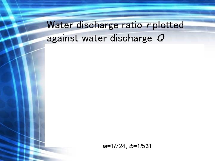 Water discharge ratio r plotted against water discharge Q ia=1/724, ib=1/531 