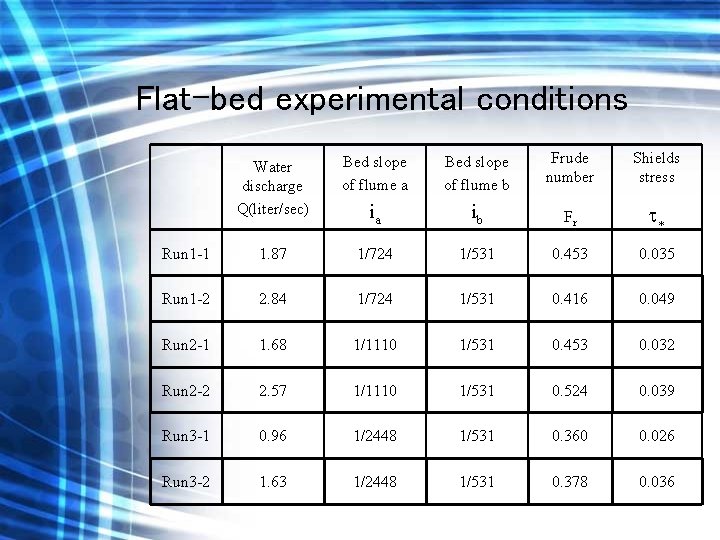 Flat–bed experimental conditions Water discharge Q(liter/sec) Bed slope of flume a Bed slope of