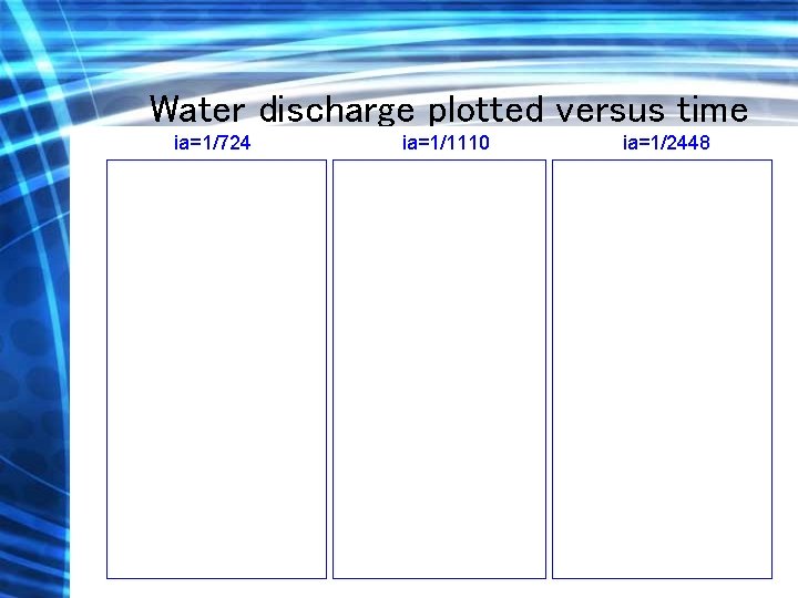 Water discharge plotted versus time ia=1/724 ia=1/1110 ia=1/2448 