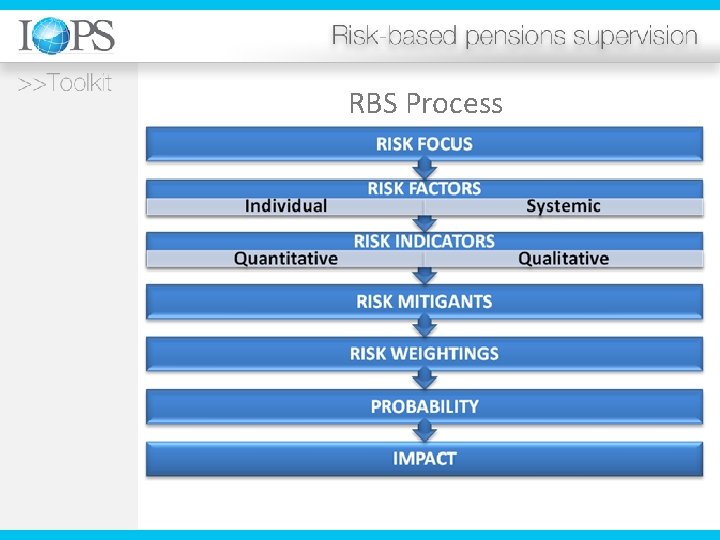 RBS Process 