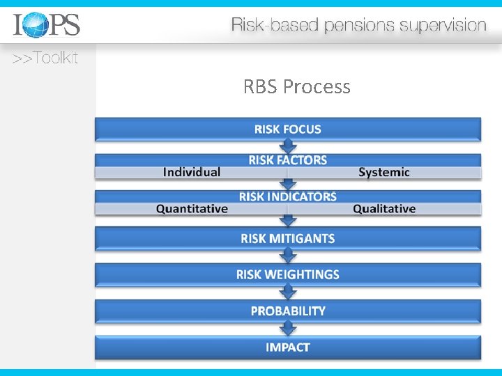 RBS Process 