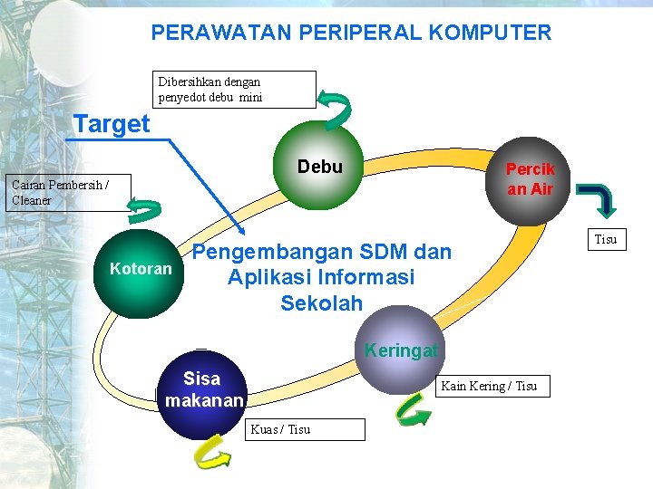 PERAWATAN PERIPERAL KOMPUTER Dibersihkan dengan penyedot debu mini Target Debu Percik an Air Cairan