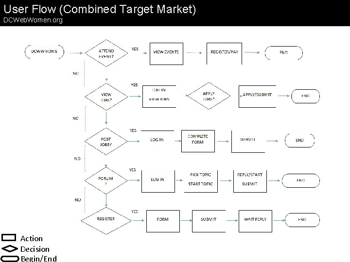 User Flow (Combined Target Market) DCWeb. Women. org Action Decision Begin/End 
