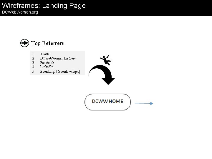 Wireframes: Landing Page DCWeb. Women. org Top Referrers 1. 2. 3. 4. 5. Twitter