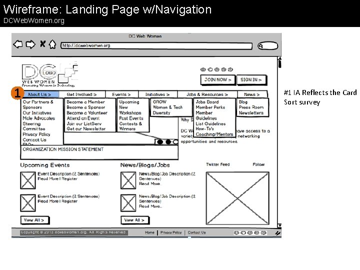 Wireframe: Landing Page w/Navigation DCWeb. Women. org 1 #1 IA Reflects the Card Sort