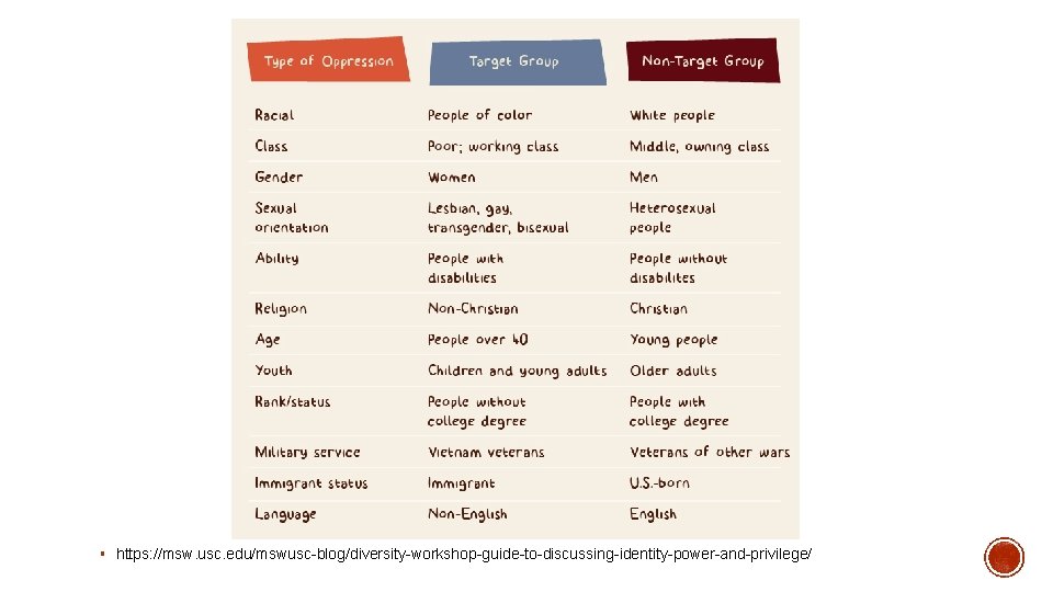 § https: //msw. usc. edu/mswusc-blog/diversity-workshop-guide-to-discussing-identity-power-and-privilege/ 