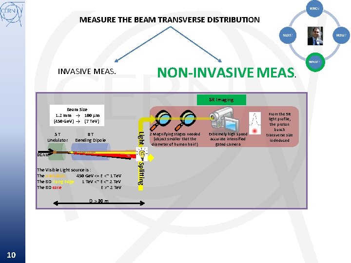 MEASURE THE BEAM TRANSVERSE DISTRIBUTION NON-INVASIVE MEAS. SR Imaging Beam Size 1. 2 mm