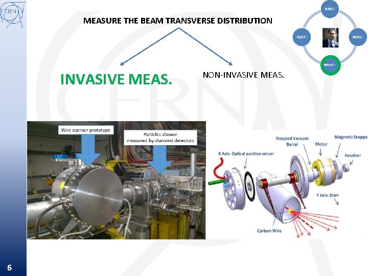 MEASURE THE BEAM TRANSVERSE DISTRIBUTION INVASIVE MEAS. 6 NON-INVASIVE MEAS. 