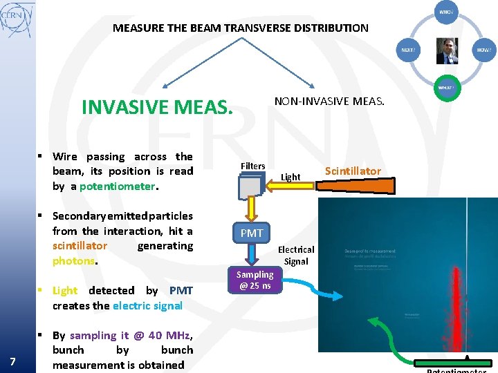 MEASURE THE BEAM TRANSVERSE DISTRIBUTION INVASIVE MEAS. § Wire passing across the beam, its